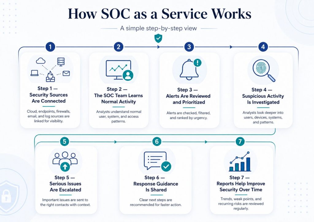 How Does SOC as a service Work? A Simple Step-by-Step Guide for Businesses
