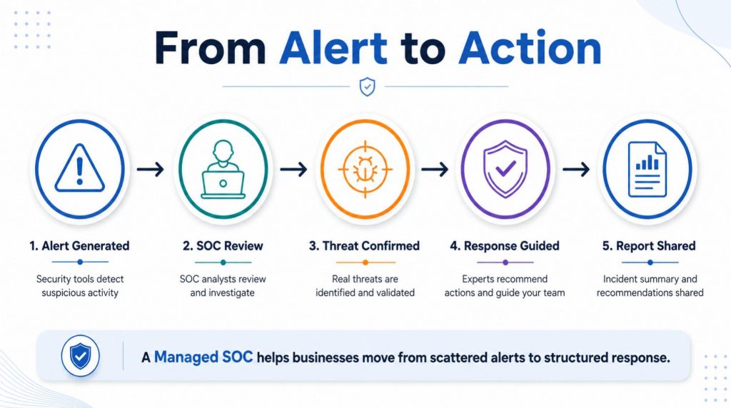 Managed SOC services workflow showing alert review, threat validation, incident response guidance, and security reporting.