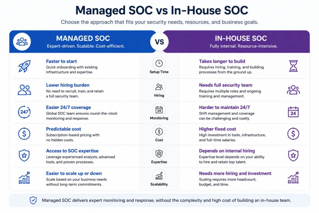 Managed SOC services compared with in-house SOC, showing differences in cost, hiring, 24/7 monitoring, expertise, and scalability.