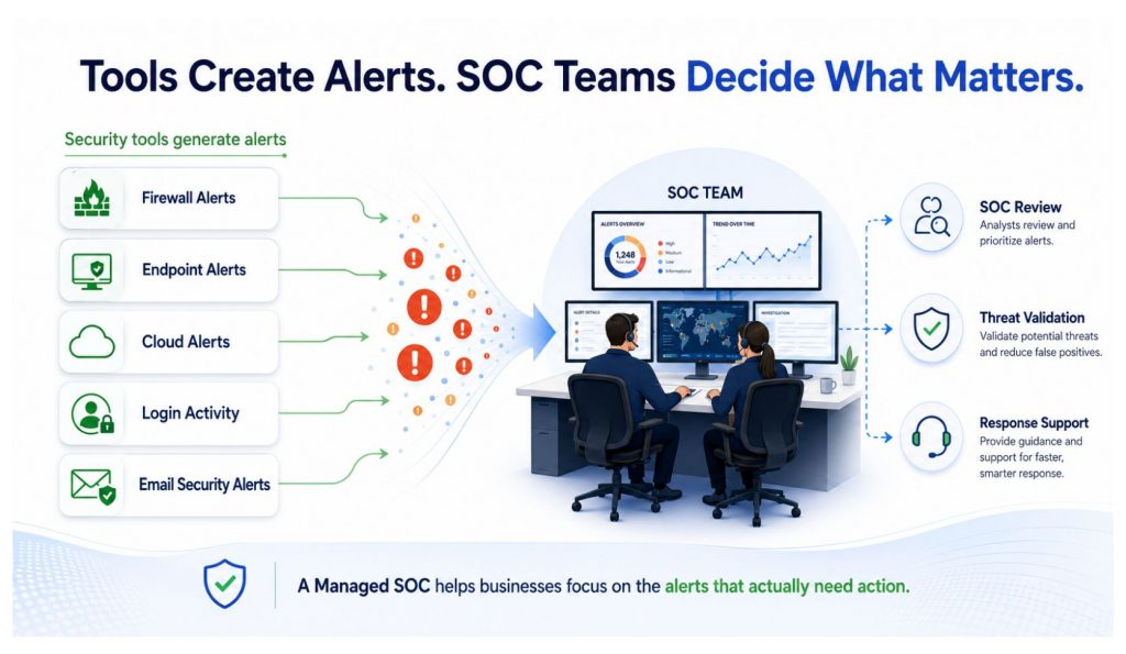 Managed SOC services help businesses review security alerts, validate threats, and respond faster with expert SOC monitoring support.